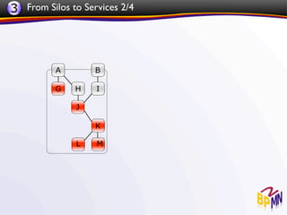 3 From Silos to Services 2/4
 