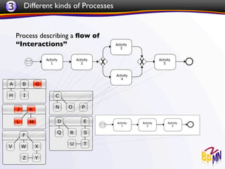 3     Different kinds of Processes


    Process describing a ﬂow of
    “Interactions”
 