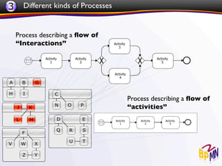 3     Different kinds of Processes


    Process describing a ﬂow of
    “Interactions”




                                     Process describing a ﬂow of
                                     “activities”
 