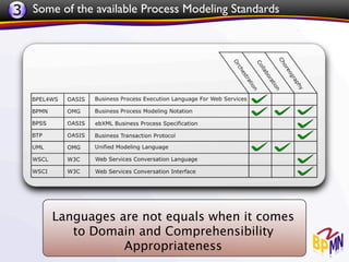 3 Some of the available Process Modeling Standards




       Languages are not equals when it comes
          to Domain and Comprehensibility
                  Appropriateness
 
