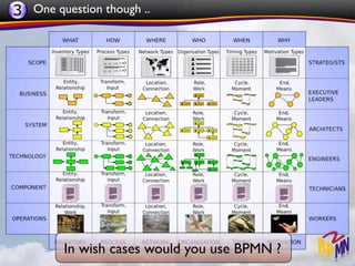 3 One question though ..




        In wish cases would you use BPMN ?
 