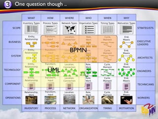 3 One question though ..




                           BPMN


                UML
 
