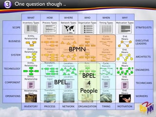 3 One question though ..




                           BPMN



                              BPEL
                   BPEL        4
                             People
 
