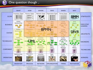 3 One question though ..


                                  BMM


                           BPMN
                                  SBVR

                UML
 