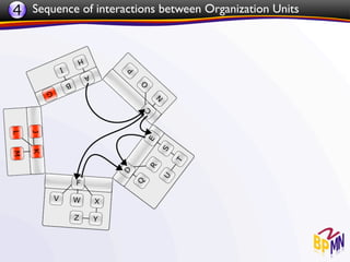 4 Sequence of interactions between Organization Units
 