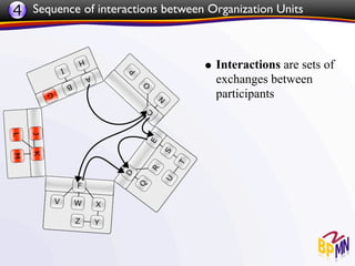 4 Sequence of interactions between Organization Units


                                  • Interactions are sets of
                                     exchanges between
                                     participants
 