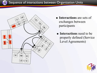 4 Sequence of interactions between Organization Units


                                  • Interactions are sets of
                                     exchanges between
                                     participants

                                   • Interactions need to be
                                     properly defined (Service
                                     Level Agreements)
 