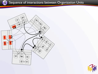 4 Sequence of interactions between Organization Units
 