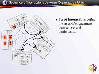 4 Sequence of interactions between Organization Units



                                 • Set of Interactions define
                                    the rules of engagement
                                    between several
                                    participants.
 