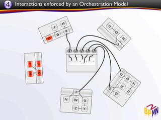 4 Interactions enforced by an Orchestration Model
 