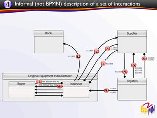 4 Informal (not BPMN) description of a set of interactions
 
