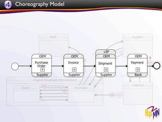 4 Choreography Model
 