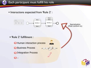 4 Each participant must fulﬁll his role

   • Interactions expected from ‘Role 2’ :




    • ‘Role 2’ fulﬁllment :
 
