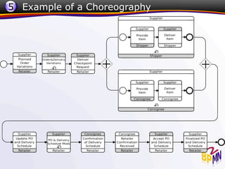5 Example of a Choreography
 