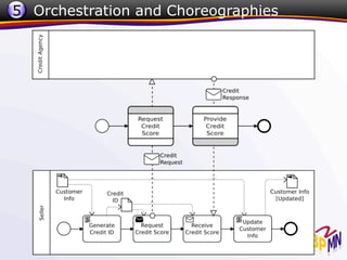 5 Orchestration and Choreographies
 