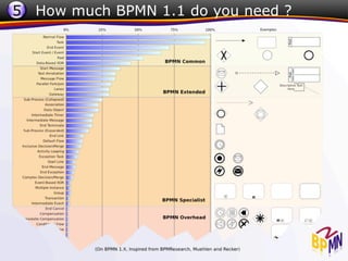 5 How much BPMN 1.1 do you need ?
 