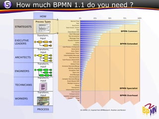 5 How much BPMN 1.1 do you need ?
 