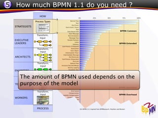 5 How much BPMN 1.1 do you need ?




   The amount of BPMN used depends on the
   purpose of the model
 