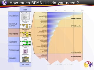 5 How much BPMN 1.1 do you need ?
 