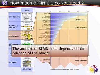 5 How much BPMN 1.1 do you need ?




   The amount of BPMN used depends on the
   purpose of the model
 
