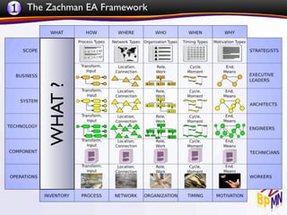 1 The Zachman EA Framework



      WHAT ?
 