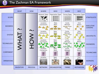 1 The Zachman EA Framework



      WHAT ?
               HOW ?
 