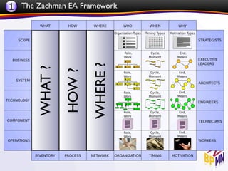 1 The Zachman EA Framework




                       WHERE ?
      WHAT ?
               HOW ?
 