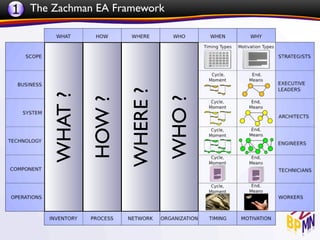 1 The Zachman EA Framework




                       WHERE ?
      WHAT ?




                                 WHO ?
               HOW ?
 