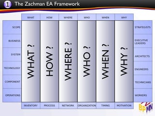 WHAT ?
HOW ?
WHERE ?
          1 The Zachman EA Framework




WHO ?
WHEN ?
WHY ?
 