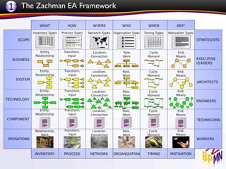 1 The Zachman EA Framework
 