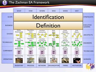 1 The Zachman EA Framework


                Identiﬁcation
                  Deﬁnition
 