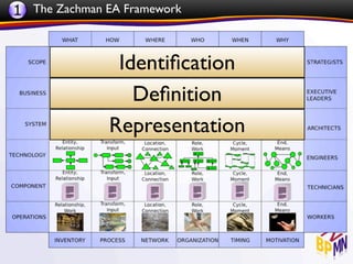 1 The Zachman EA Framework


               Identiﬁcation
                 Deﬁnition
              Representation
 