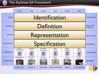 1 The Zachman EA Framework


               Identiﬁcation
                 Deﬁnition
              Representation
               Speciﬁcation
 