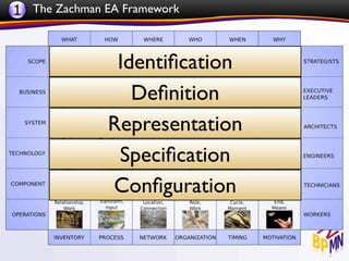 1 The Zachman EA Framework


               Identiﬁcation
                 Deﬁnition
              Representation
               Speciﬁcation
              Conﬁguration
 