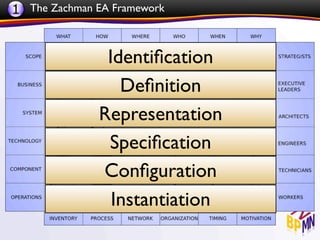 1 The Zachman EA Framework


               Identiﬁcation
                 Deﬁnition
              Representation
               Speciﬁcation
              Conﬁguration
                Instantiation
 