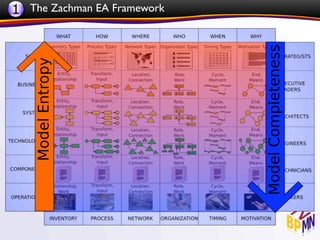 1 The Zachman EA Framework
 