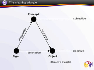 2 The meaning triangle




                         (Ulmann’s triangle)
 