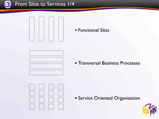 3 From Silos to Services 1/4


                               • Functional Silos




                               • Transversal Business Processes




                               • Service Oriented Organization
 