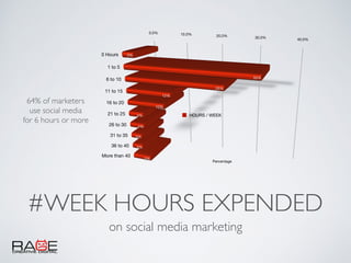 on social media marketing
HOURS / WEEK
64% of marketers
use social media
for 6 hours or more
#WEEK HOURS EXPENDED
 