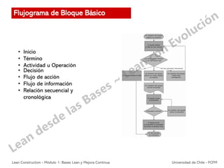 • Inicio
• Término
• Actividad u Operación
• Decisión
• Flujo de acción
• Flujo de información
• Relación secuencial y
cronológica
Flujograma de Bloque Básico
Lean Construction - Módulo 1: Bases Lean y Mejora Continua Universidad de Chile - FCFM
 