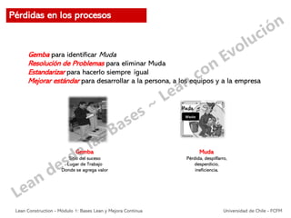Gemba para identificar Muda
Resolución de Problemas para eliminar Muda
Estandarizar para hacerlo siempre igual
Mejorar estándar para desarrollar a la persona, a los equipos y a la empresa
Muda
Pérdida, despilfarro,
desperdicio,
ineficiencia.
Gemba
Sitio del suceso
Lugar de Trabajo
Donde se agrega valor
Pérdidas en los procesos
Lean Construction - Módulo 1: Bases Lean y Mejora Continua Universidad de Chile - FCFM
 