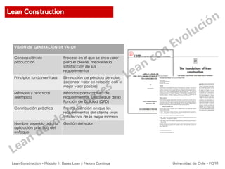 Lean Construction
Lean Construction - Módulo 1: Bases Lean y Mejora Continua Universidad de Chile - FCFM
 