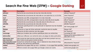 Search the Fine Web (STFW) – Google Dorking 17
Filtre Description Exemple
allintext Recherche les occurrences de tous les mots-clés donnés. allintext:"keyword"
intext Recherche les occurrences de mots-clés en une seule fois ou un à la fois. intext:"keyword"
inurl Recherche une URL correspondant à l’un des mots-clés. inurl:"keyword"
allinurl Recherche une URL correspondant à tous les mots-clés de la requête. allinurl:"keyword"
intitle Recherche les occurrences de mots-clés dans le titre all ou un. intitle:"keyword"
allintitle Recherche les occurrences de mots-clés à la fois. allintitle:"keyword"
site
Recherche spécifiquement ce site particulier et répertorie tous les résultats
de ce site.
site:"www.google.com"
filetype Recherche un type de fichier particulier mentionné dans la requête. filetype:"pdf"
link Recherche de liens externes vers des pages. link:"keyword"
numrange Utilisé pour localiser des numéros spécifiques dans vos recherches. numrange:321-325
before/after Utilisé pour effectuer une recherche dans une plage de dates particulière.
filetype:pdf & (before:2000-01-01
after:2001-01-01)
allinanchor (and
also inanchor)
Cela montre les sites dont les mots-clés sont des liens pointant vers eux,
dans l’ordre du plus grand nombre de liens.
inanchor:rat
allinpostauthor (and
also inpostauthor)
Exclusif à la recherche de blogs, celui-ci sélectionne des articles de blog
écrits par des personnes spécifiques.
allinpostauthor:"keyword"
related Répertoriez les pages Web qui sont « similaires » à une page Web spécifiée. related:www.google.com
cache Affiche la version de la page Web que Google a dans son cache. cache:www.google.com
 