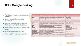 TP1 – Google dorking
► Familiarisez-vous avec les opérateurs
de base :
► site: → restreint à un domaine
spécifique.
► filetype: → recherche un type de
fichier particulier (pdf, xls, docx…).
► intitle: → recherche dans le titre de la
page.
► inurl: → recherche dans l’URL.
► "mot exact" → recherche exacte.
19
 