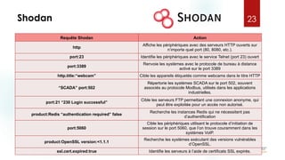 Shodan 23
Requête Shodan Action
http
Affiche les périphériques avec des serveurs HTTP ouverts sur
n’importe quel port (80, 8080, etc.).
port:23 Identifie les périphériques avec le service Telnet (port 23) ouvert
port:3389
Renvoie les systèmes avec le protocole de bureau à distance
activé sur le port 3389
http.title:“webcam” Cible les appareils étiquetés comme webcams dans le titre HTTP
“SCADA” port:502
Répertorie les systèmes SCADA sur le port 502, souvent
associés au protocole Modbus, utilisés dans les applications
industrielles.
port:21 “230 Login successful”
Cible les serveurs FTP permettant une connexion anonyme, qui
peut être exploitée pour un accès non autorisé.
product:Redis “authentication required” false
Recherche les instances Redis qui ne nécessitent pas
d’authentification
port:5060
Cible les périphériques utilisant le protocole d’initiation de
session sur le port 5060, que l’on trouve couramment dans les
systèmes VoIP.
product:OpenSSL version:<1.1.1
Recherche les systèmes exécutant des versions vulnérables
d’OpenSSL.
ssl.cert.expired:true Identifie les serveurs à l’aide de certificats SSL expirés.
 
