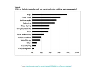 Sourc e : http://www.sncr.org/wp-content/uploads/2008/08/new-influencers-study.p d f 