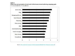 Sourc e : http://www.sncr.org/wp-content/uploads/2008/08/new-influencers-study.p d f 