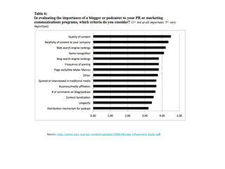 Sourc e : http://www.sncr.org/wp-content/uploads/2008/08/new-influencers-study.p d f 
