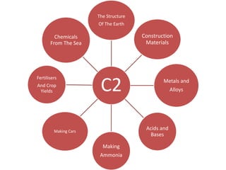 C2
The Structure
Of The Earth
Construction
Materials
Metals and
Alloys
Acids and
Bases
Making
Ammonia
Making Cars
Fertilisers
And Crop
Yields
Chemicals
From The Sea
 