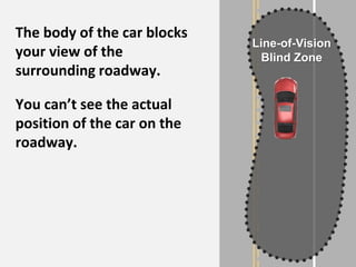 The body of the car blocks
your view of the
surrounding roadway.
You can’t see the actual
position of the car on the
roadway.
Line-of-Vision
Blind Zone